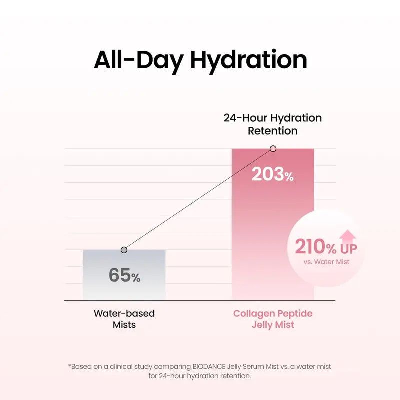 🧴💧Collagen Peptides Jelly Serum Mist