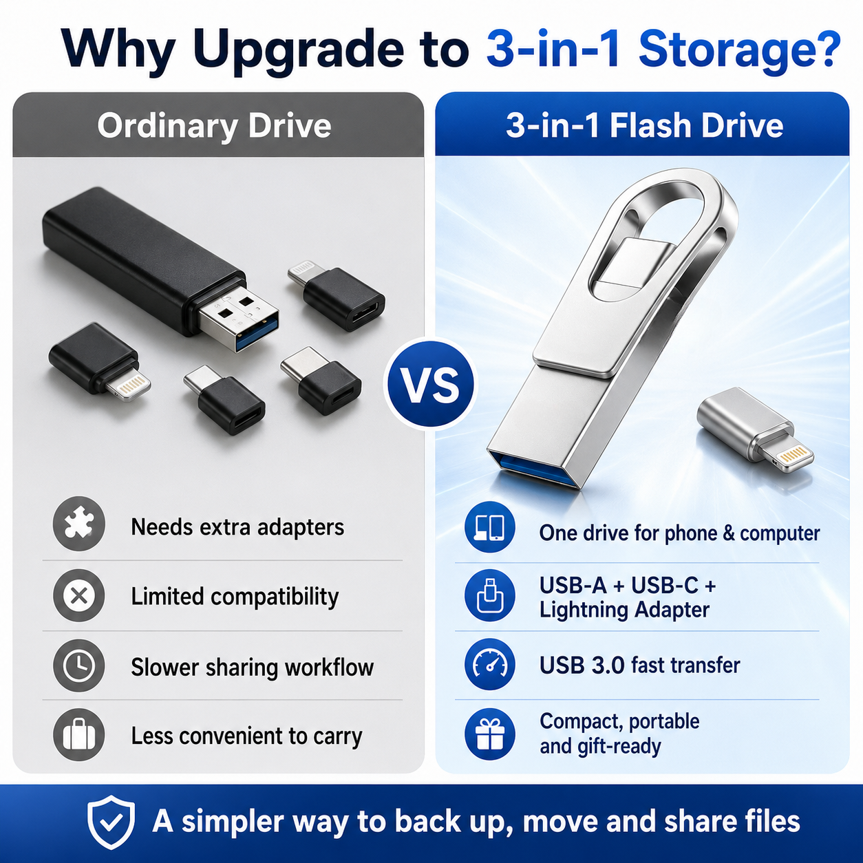 📱 3-in-1 Phone & Computer Flash Drive – Fast Photo & File Transfer