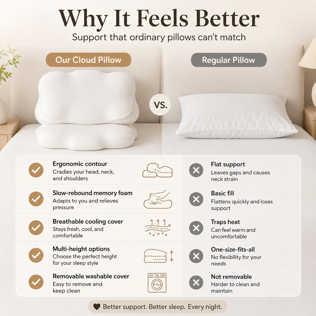 Cloud Shaped Memory Foam Pillow for Kids & Elderly, Ergonomic Cervical Pillow with Multi-Height Options, Soft Safe Pillow for Neck Pain Relief